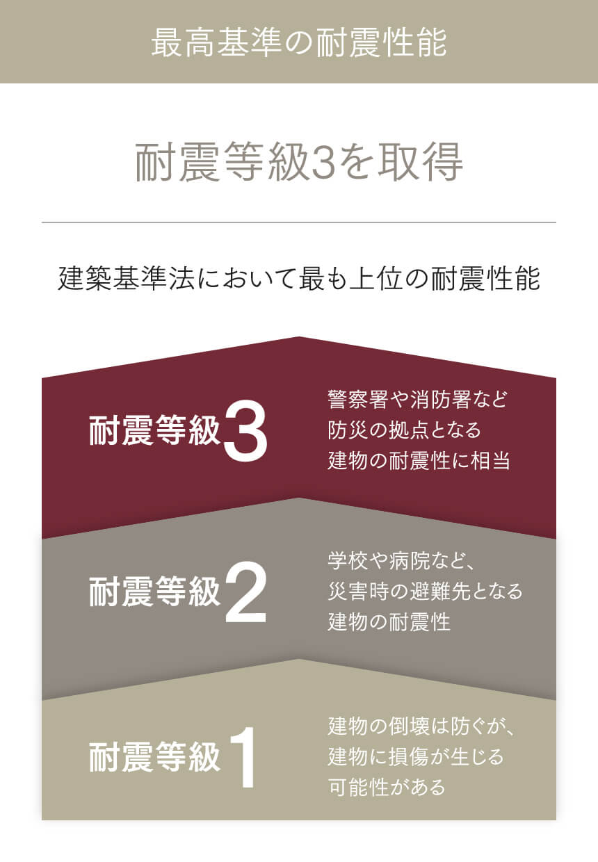 耐震等級3を取得