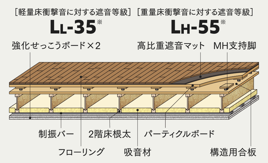 新築分譲マンションとほぼ同程度の遮音性