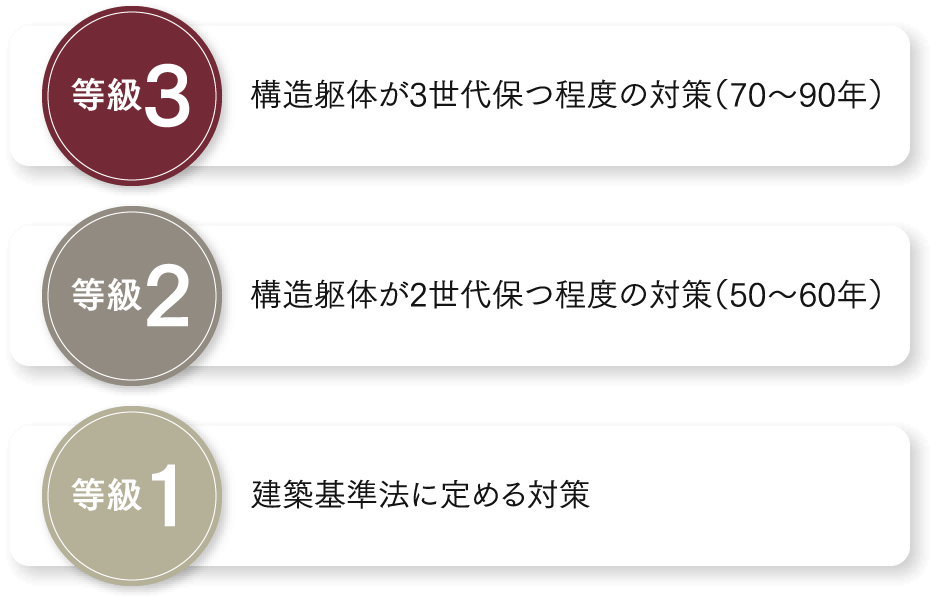 劣化しにくい耐久性