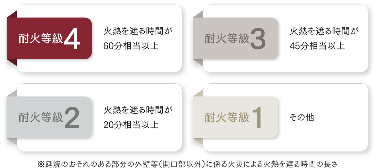 耐震等級3の住宅性能説明図