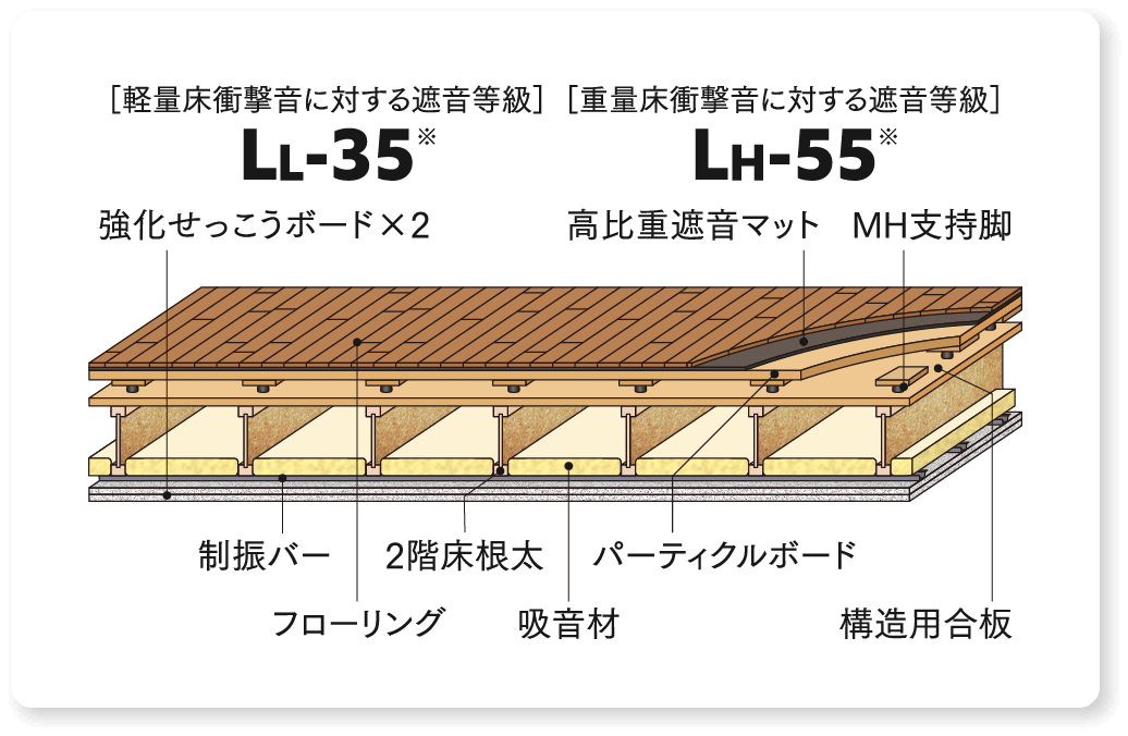 新築分譲マンションとほぼ同程度の遮音性