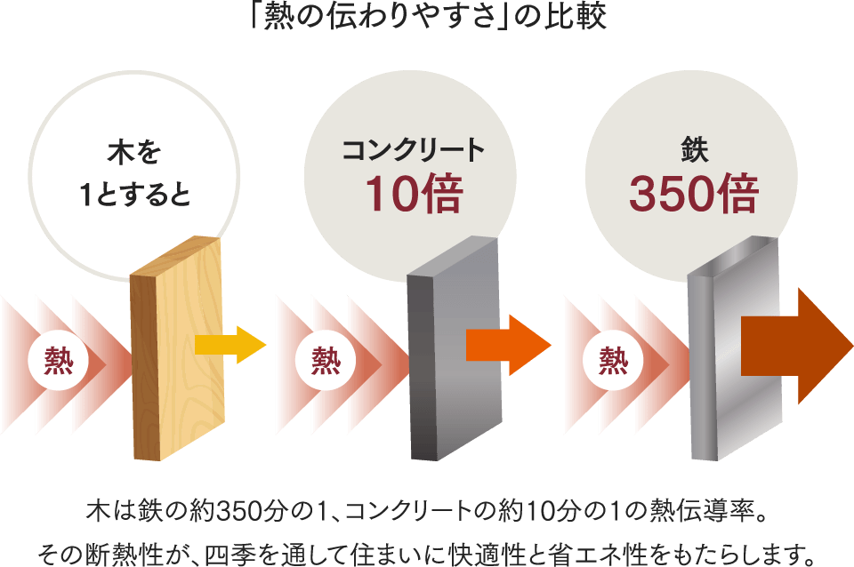 木造住宅構造イメージ（高断熱・高気密で快適な戸建賃貸）