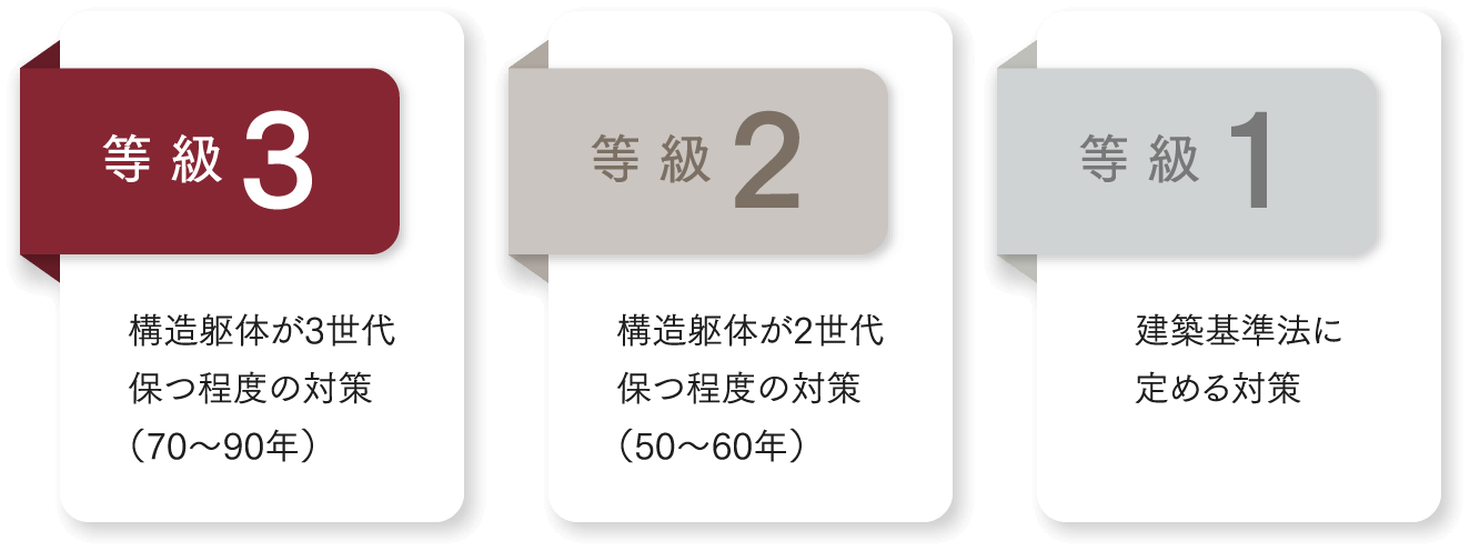 耐震等級3・劣化対策等級3の性能説明図（安心して暮らせる住宅性能）