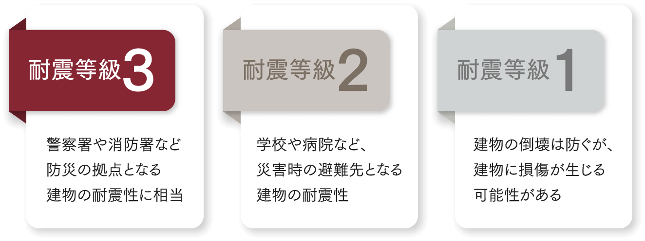 耐震等級3の住宅性能説明